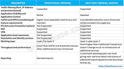 Traditional Firewall vs Next Gen Firewall (NGFW): Detailed Comparison ...