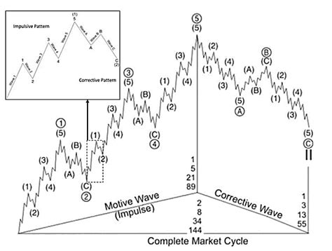 A fractal cycle of Elliott waves (12). | Download Scientific Diagram