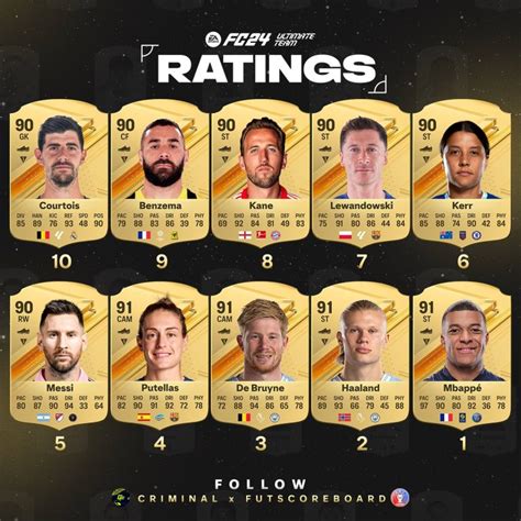 EA Sports FC 24 Ratings: Leak enthüllt die 10 besten Karten - Haaland ...