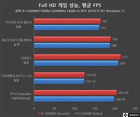 More attractive to mainstream CPU users, the Intel Core i5-12600K ...