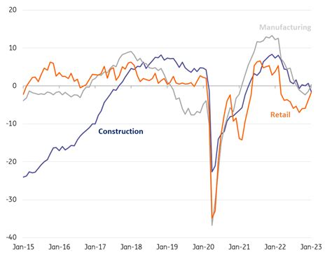 Many European sectors will suffer from a weak economy in 2023 ...