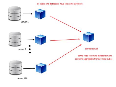 sql server - SSAS: Central cube from multiple cube instances - Stack Overflow