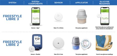 Freestyle Libre 3 CGM System - Southeast Diabetes, Inc Diabetic Supply ...