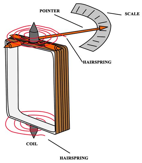 PMMC Instrument Working Principle | Permanent Magnet Moving Coil Instrument