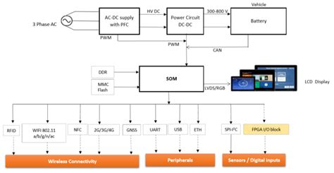 Advanced and Scalable SOM-HMI Solutions for EV Charging Station - Electronics-Lab.com