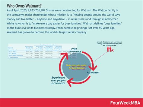 Who Owns Walmart? - FourWeekMBA