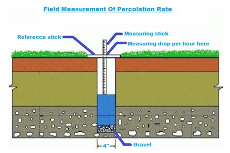 Percolation Test for Septic Tank - Premier Drainage Solutions