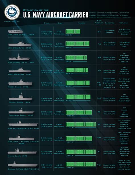 Evolution Of the Aircraft Carrier