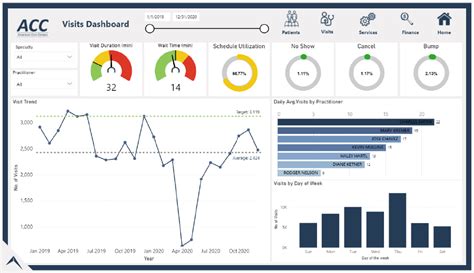 4 Inspiring and Effective Healthcare Dashboard Examples