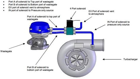 3 port vs 4 port boost control tuning