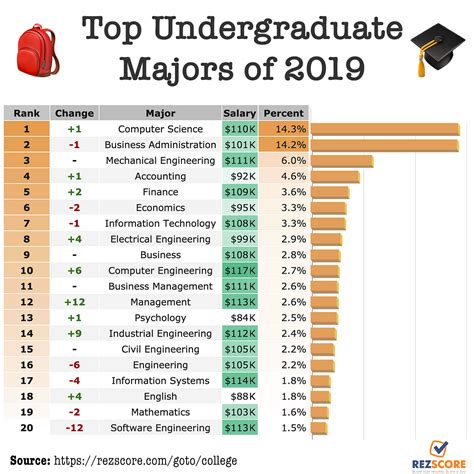 Top 100 Undergraduate Majors 2019 | by RezScore | RezScore