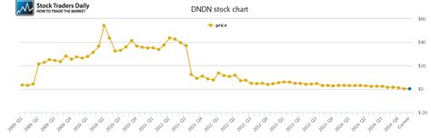 DENDREON DNDN STOCK CHART