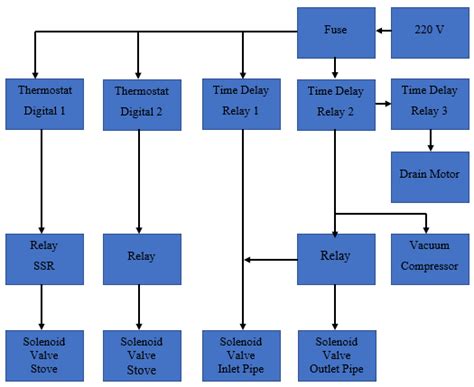 Automatic System Design | Download Scientific Diagram