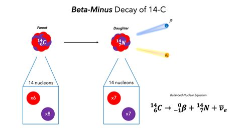 Beta Decay — Definition & Overview - Expii