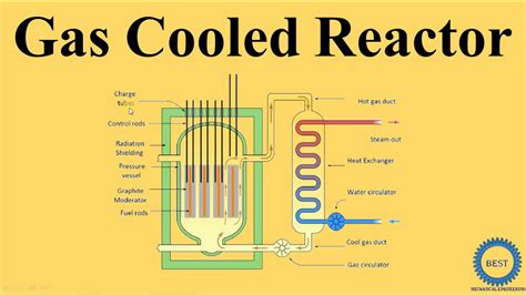 Gas Cooled Reactor - YouTube