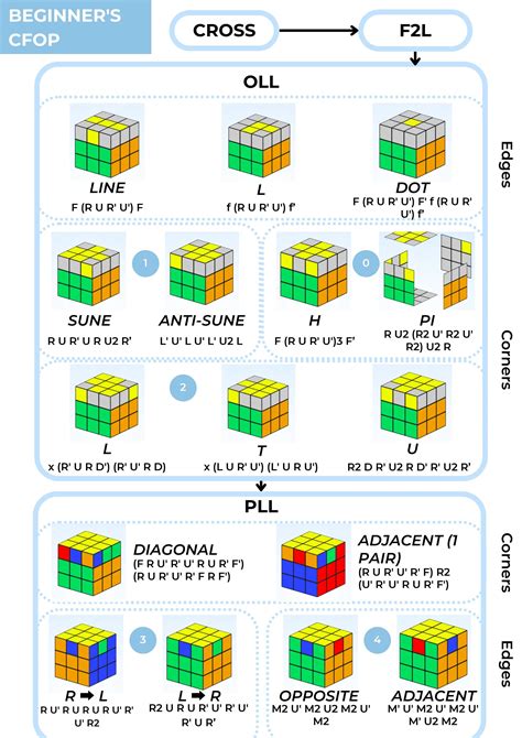 Beginner's CFOP Method (Rubik's Cube) by alasdairalbannach - Issuu