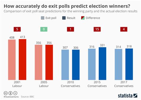 Chart: How accurately do exit polls predict election winners? | Statista