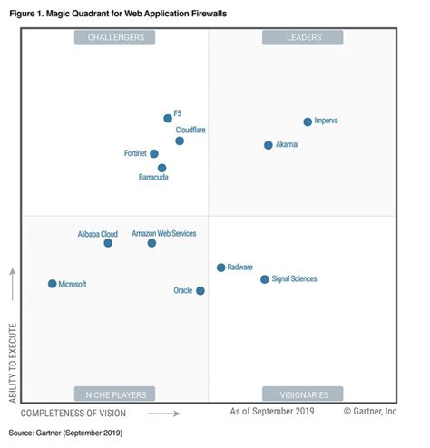 A Leader in the 2019 Gartner Magic Quadrant for WAF, Six Years Running - Security Boulevard