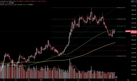 Gold & Silver Price AUD - Quick Commentary 30/06/2023