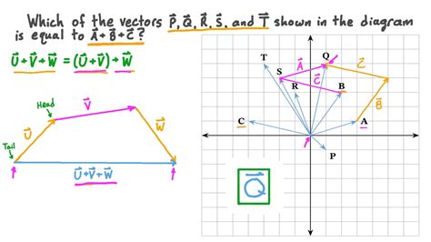 Question Video: Adding Three Vectors Graphically | Nagwa