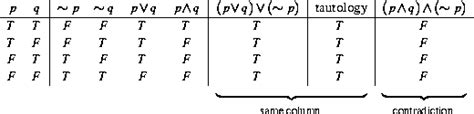 Truth Tables Examples Tautology | Elcho Table