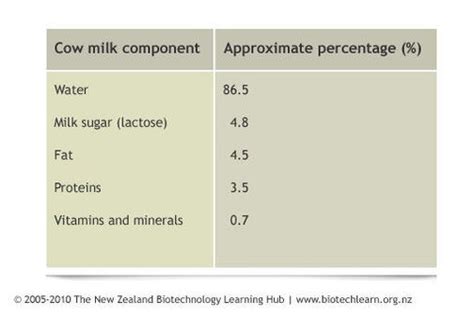 Composition of cow’s milk — Science Learning Hub