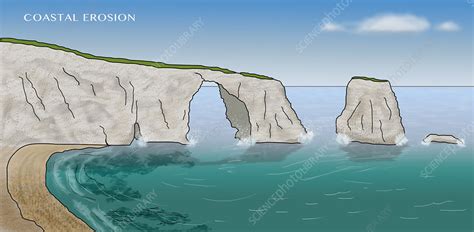 Coastal Erosion Diagram