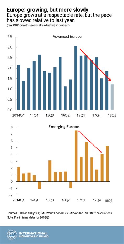 Europe's Economic Outlook in Six Charts