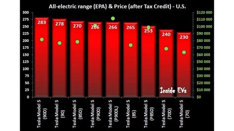 Tesla Model S Comparison Chart With Range, Acceleration & Prices