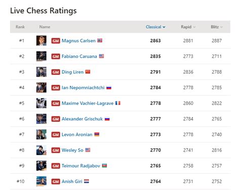 Chess Rankings & Leaderboards - Chess Terms - Chess.com