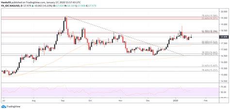 Silver Price Forecast: Will XAG/USD Consolidate Further?