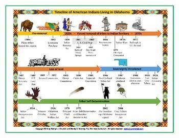 Timeline of American Indians in Oklahoma | Oklahoma history, American ...