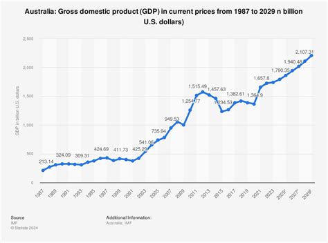 Australia - Gross domestic product (GDP) 2020 | Statistic