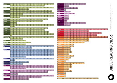 Chart for recording progress in personal Bible reading. PDF version (180 KB) | Read bible