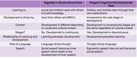 Cognitive Development: Piaget and Vygotsky – Infant and Child Development: From Conception ...