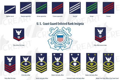 US Coast Guard Enlisted Rank Insignia Collection US Coast - Etsy | Coast guard, Us coast guard ...