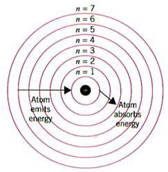 This is known as the quantum electron model or an electron cloud. History Of Chemistry ...