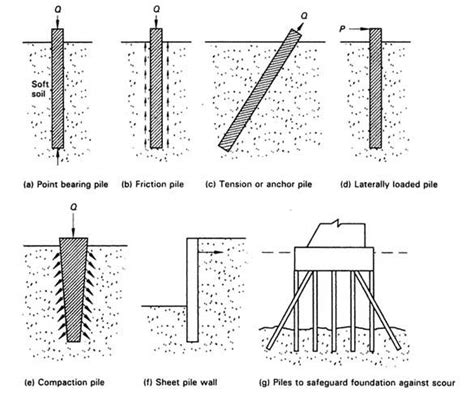 What is Pile Foundation? Its Types, Uses, Design.