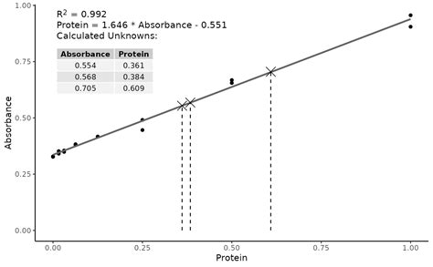 Plot a Standard Curve — std_curve_plot • standard