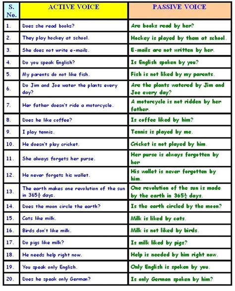 Using the English Passive Voice with Different Tenses - ESLBUZZ