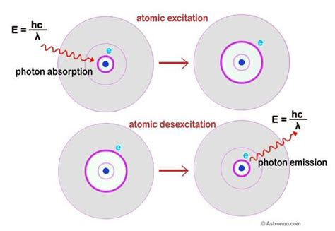 Principle of absorption and emission atomic — Astronoo