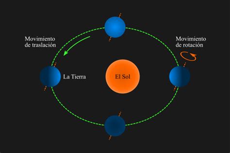 Los movimientos de la Tierra | Astrosigma