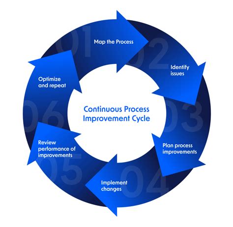 Continuous Process Improvement (CPI): What It is & Examples | Pipefy