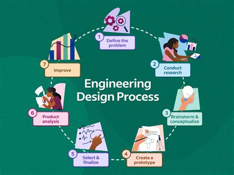 The 7 Steps of the Engineering Design Process?