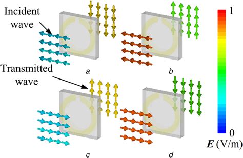 Variation of electric field vector in a period (a) 0°, (b) 90°, (c)... | Download Scientific Diagram