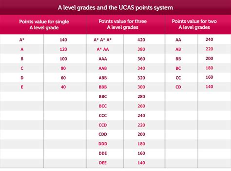 Critical thinking a level ucas points