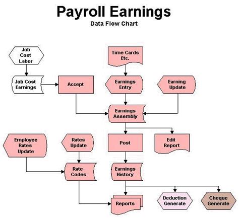 Payroll System Flowchart Diagram - IMAGESEE