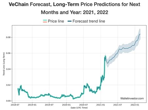 VeChain Price Prediction 2021, 2023, 2025, 2030 | Time to Buy VET?