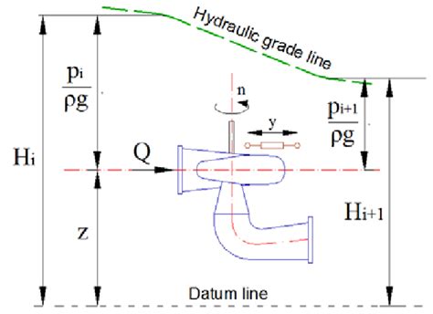 Francis turbine model | Download Scientific Diagram