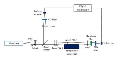 Second harmonic generation experimental setup. | Download Scientific Diagram